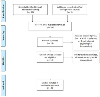 Online Positive Interventions to Promote Well-being and Resilience in the Adolescent Population: A Narrative Review